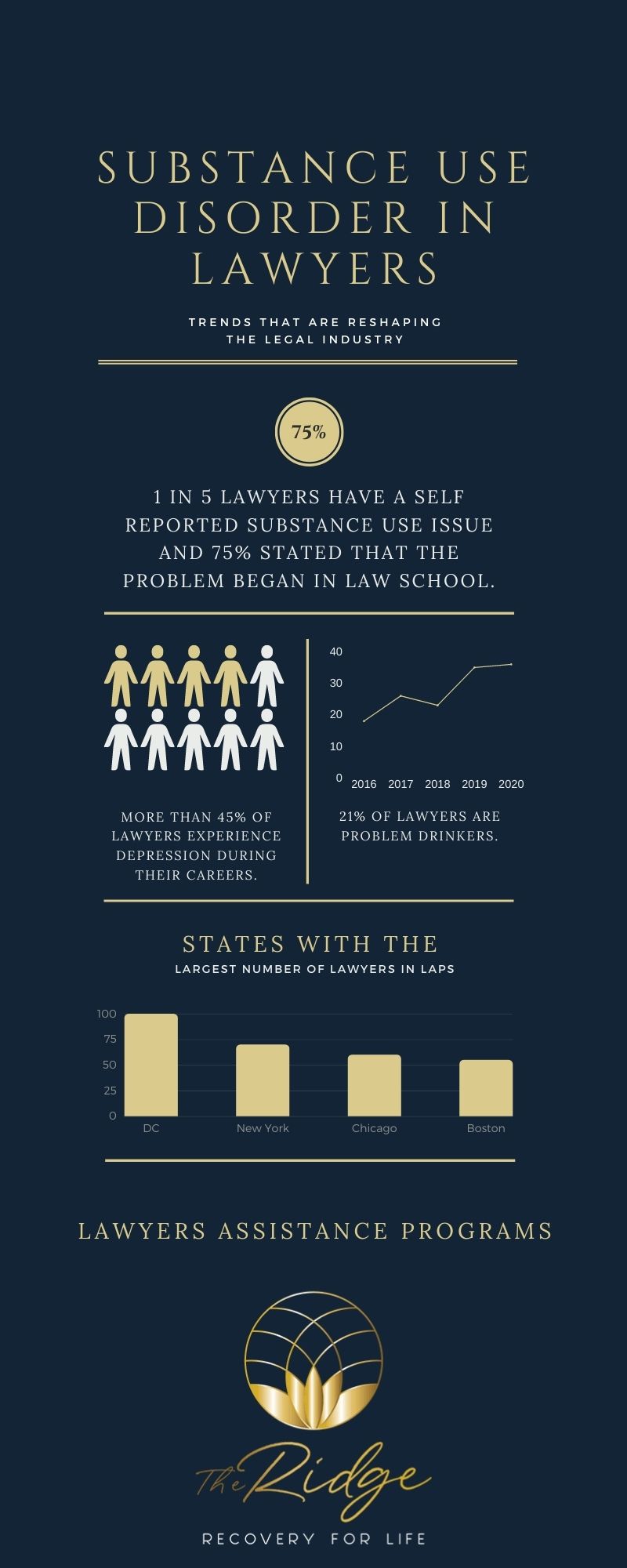 Lawyers and Substance Use Disorder Infographic